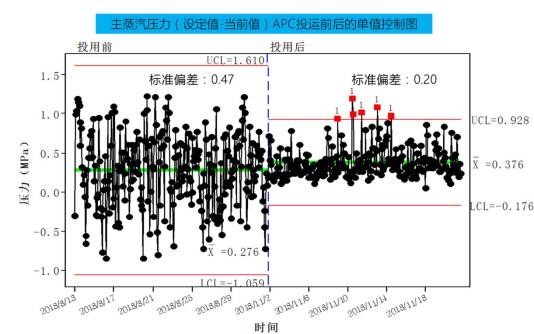 燃煤蒸汽锅炉装置及蒸汽管网集总控制APC
